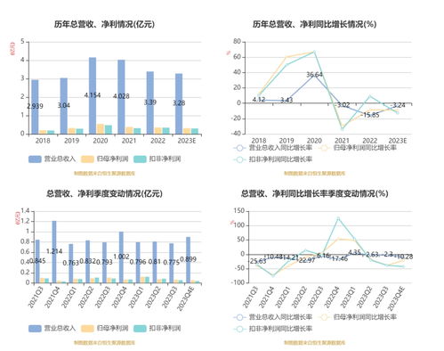 鹿得醫(yī)療2023年凈利潤(rùn)3170.22萬(wàn)元，同比下降9.09%，信息技術(shù)咨詢服務(wù)成關(guān)鍵